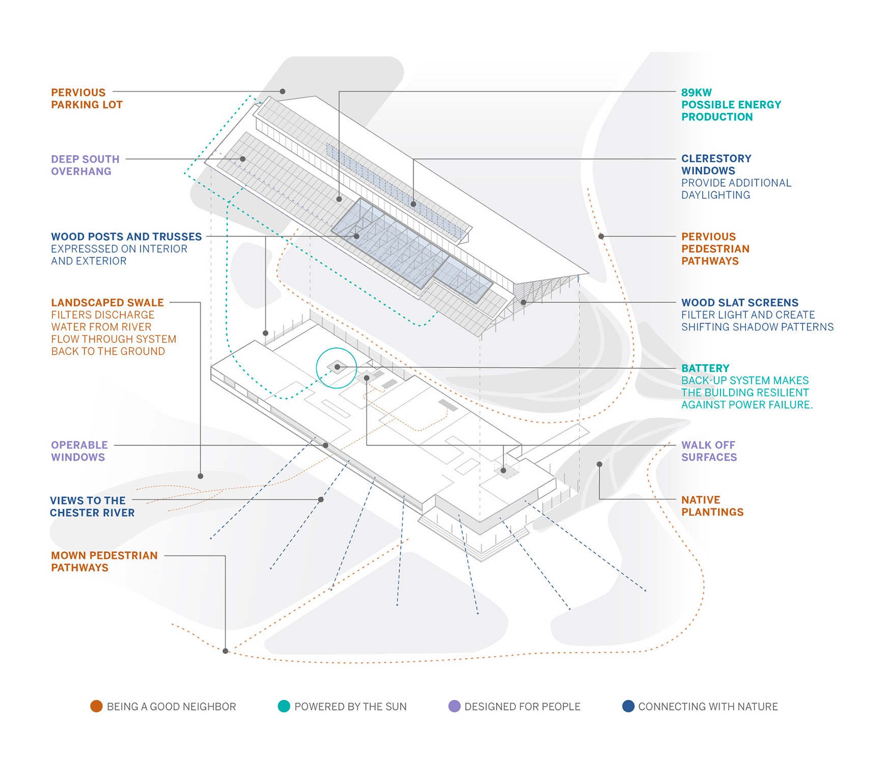 Washington College’s Semans-Griswold Environmental Hall has an array of sustainable features contributing...