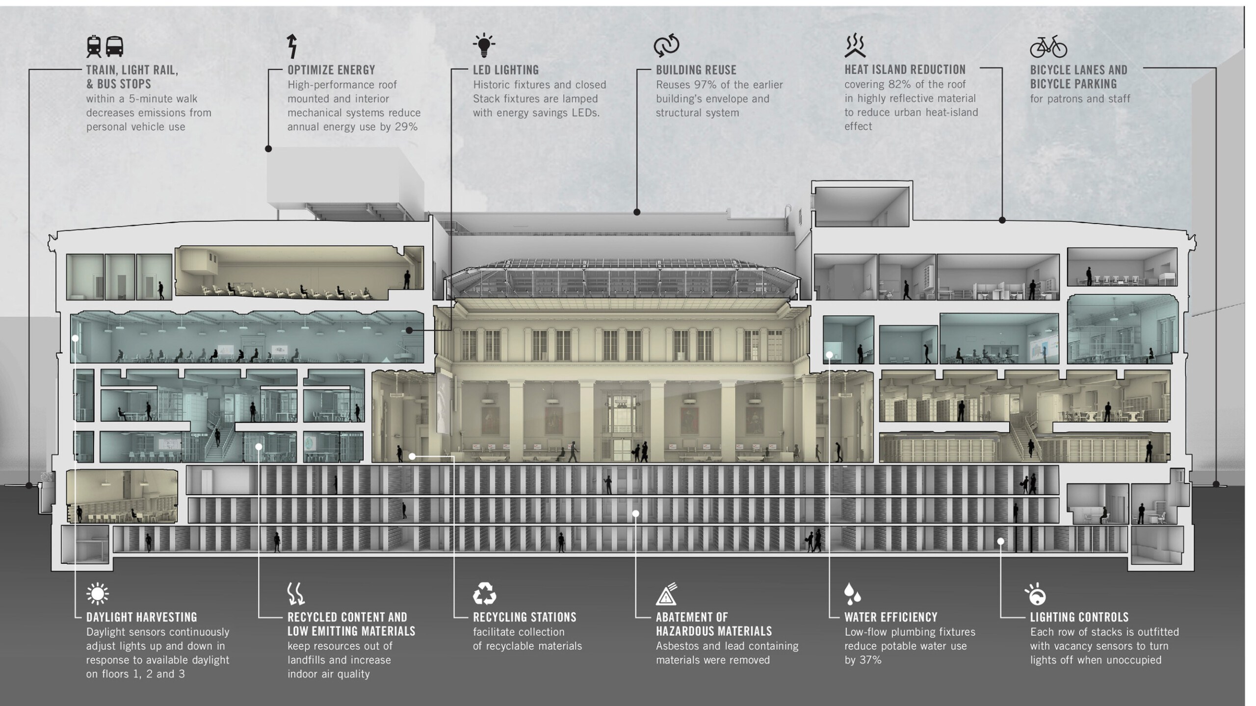 Sustainable features of the Enoch Pratt Free Library Central Library Renovation