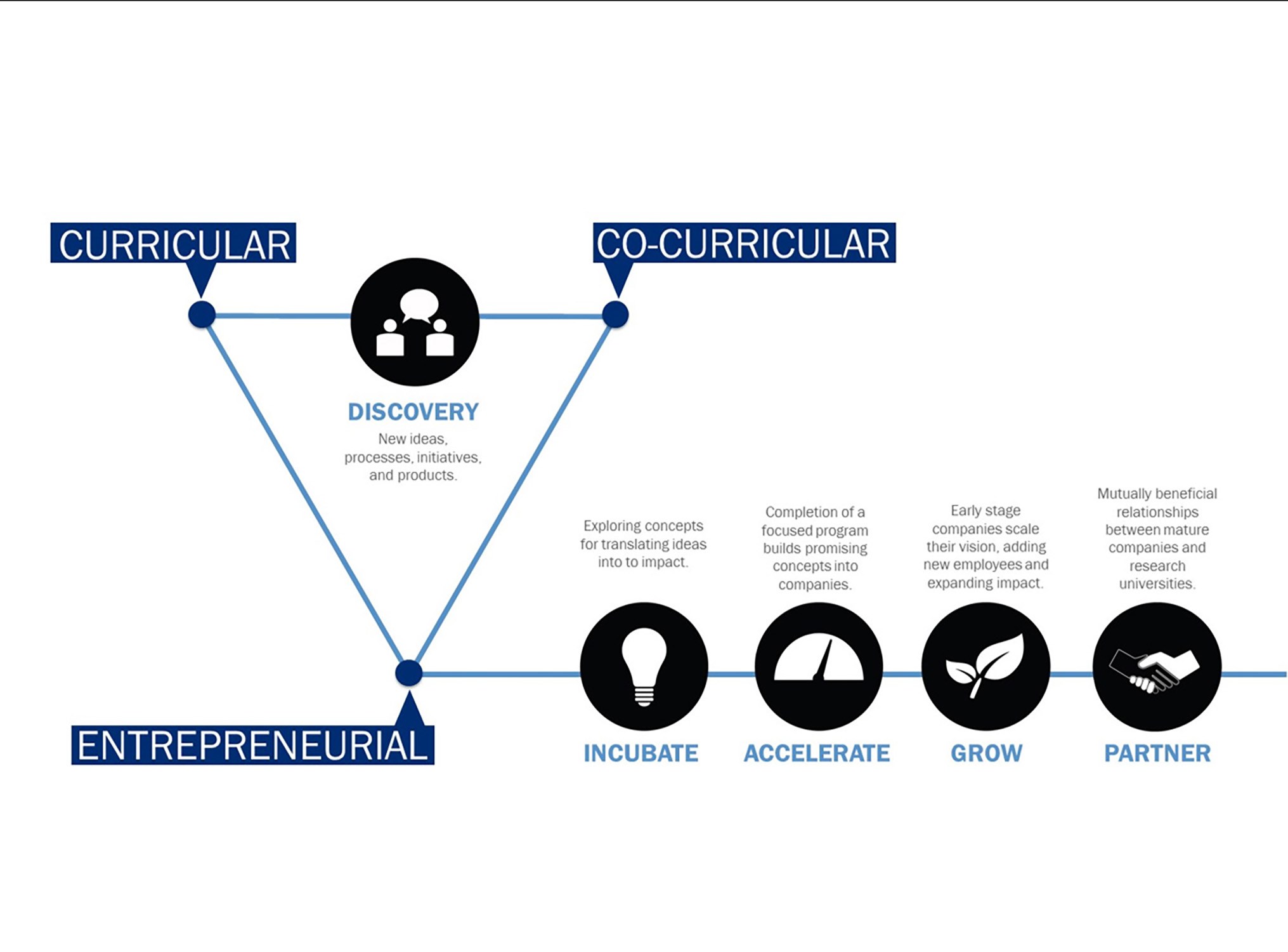 Innovation chart for a planning study at Johns Hopkins University