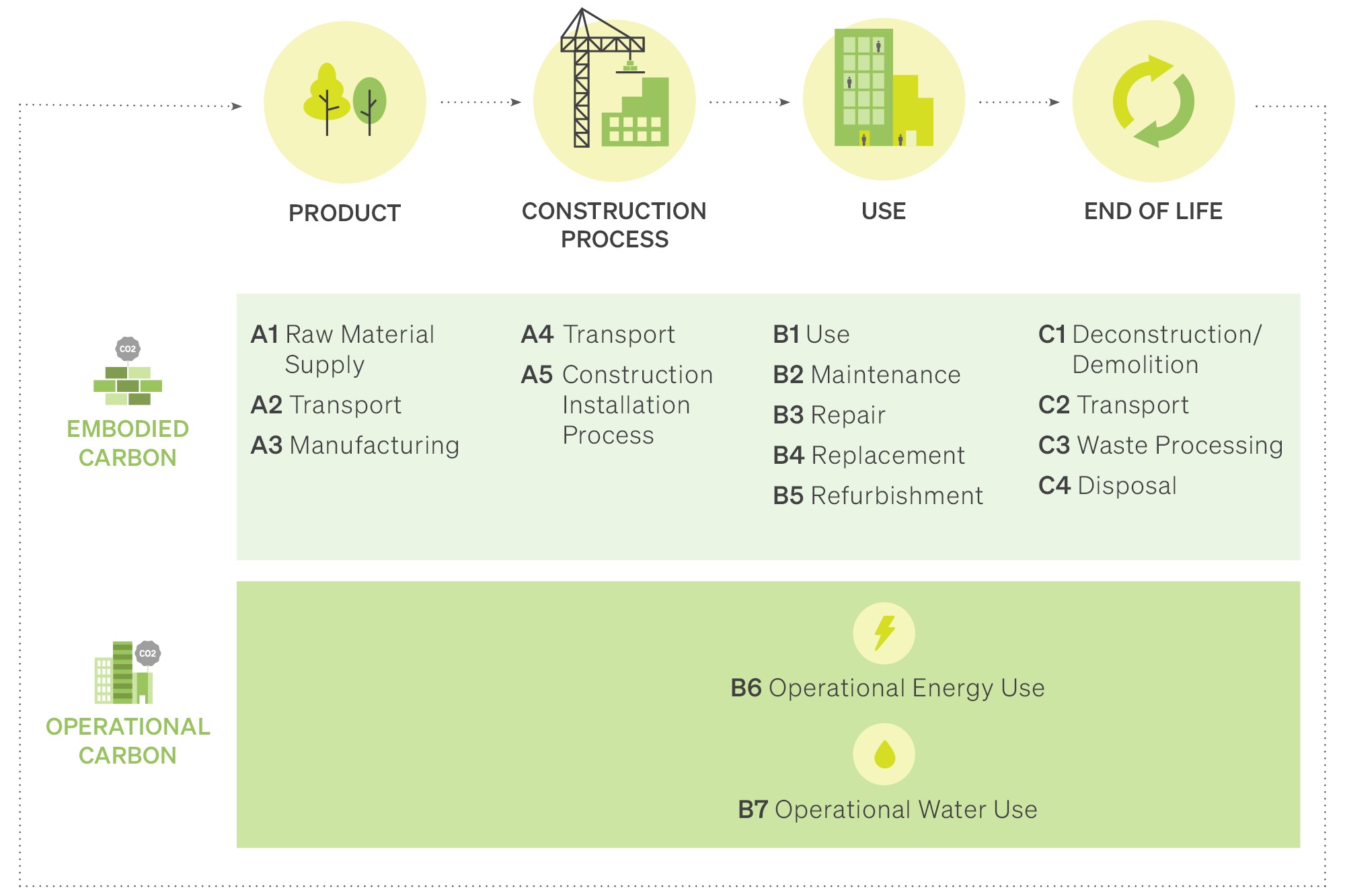 Table comparing the material lifecycle for embodied carbon versus operational carbon