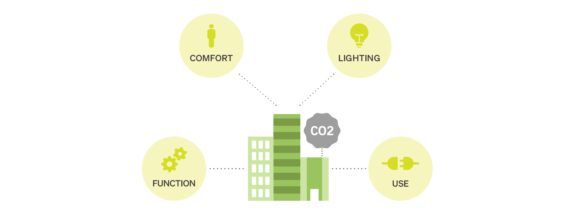 Diagram showing the aspects that make up operational carbon