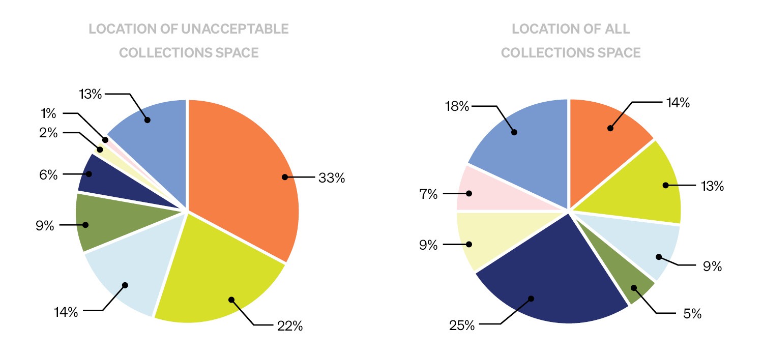 Collections Space Analysis