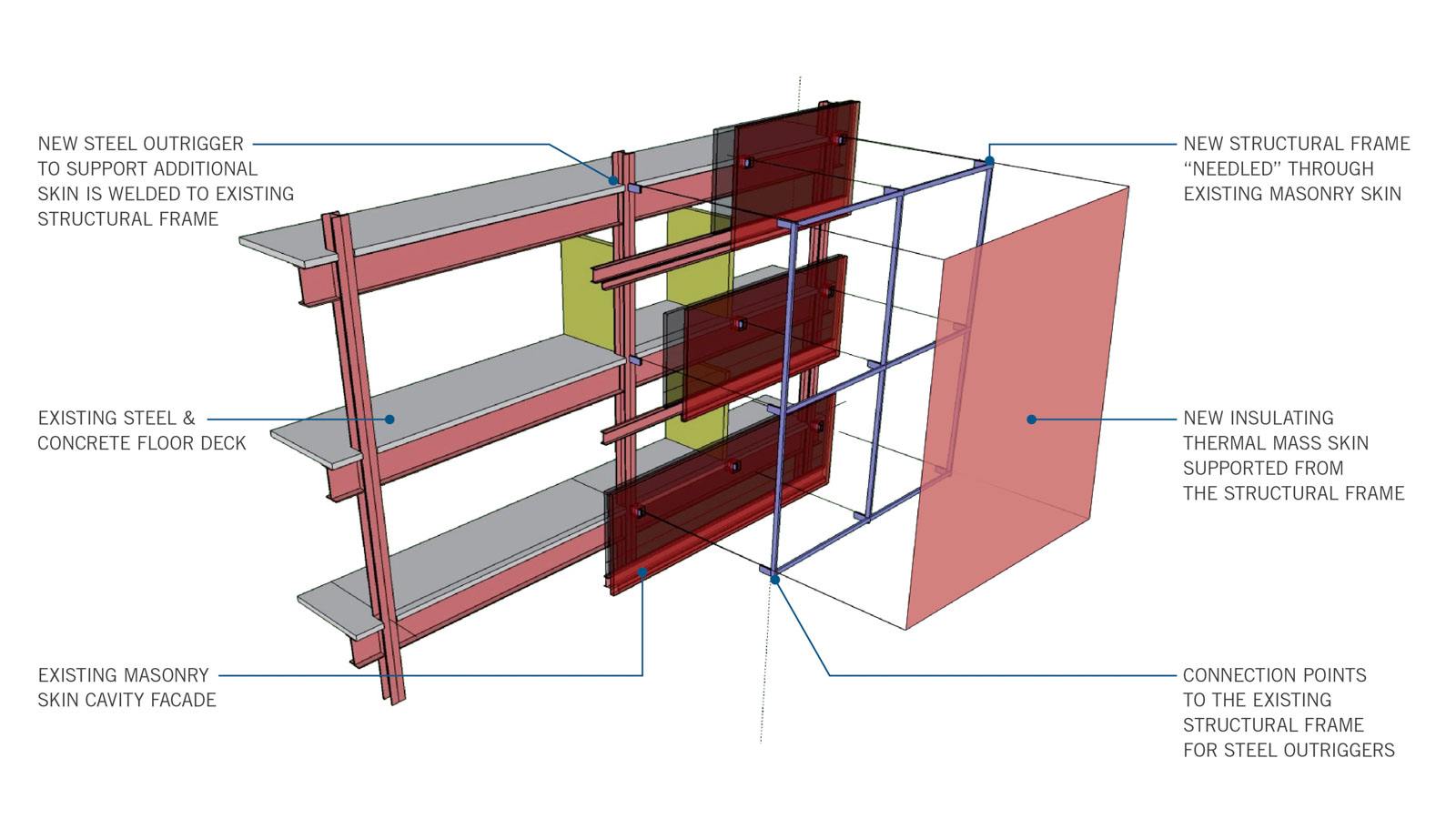 Exploded diagram illustrating how the double-skin envelope used for the Nelson Harvey Building...