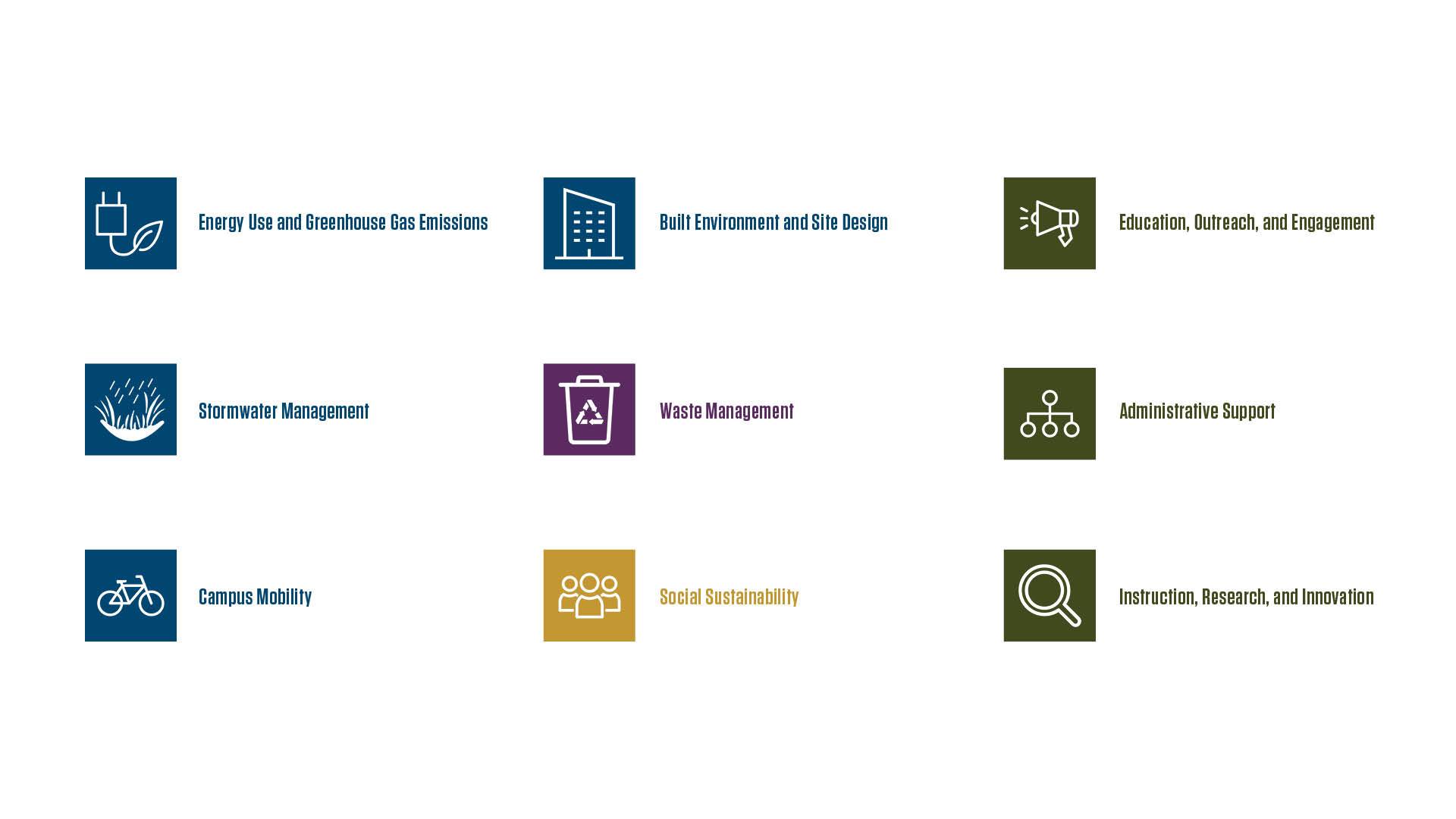Texas A&M University Sustainability Master Plan Report 5
