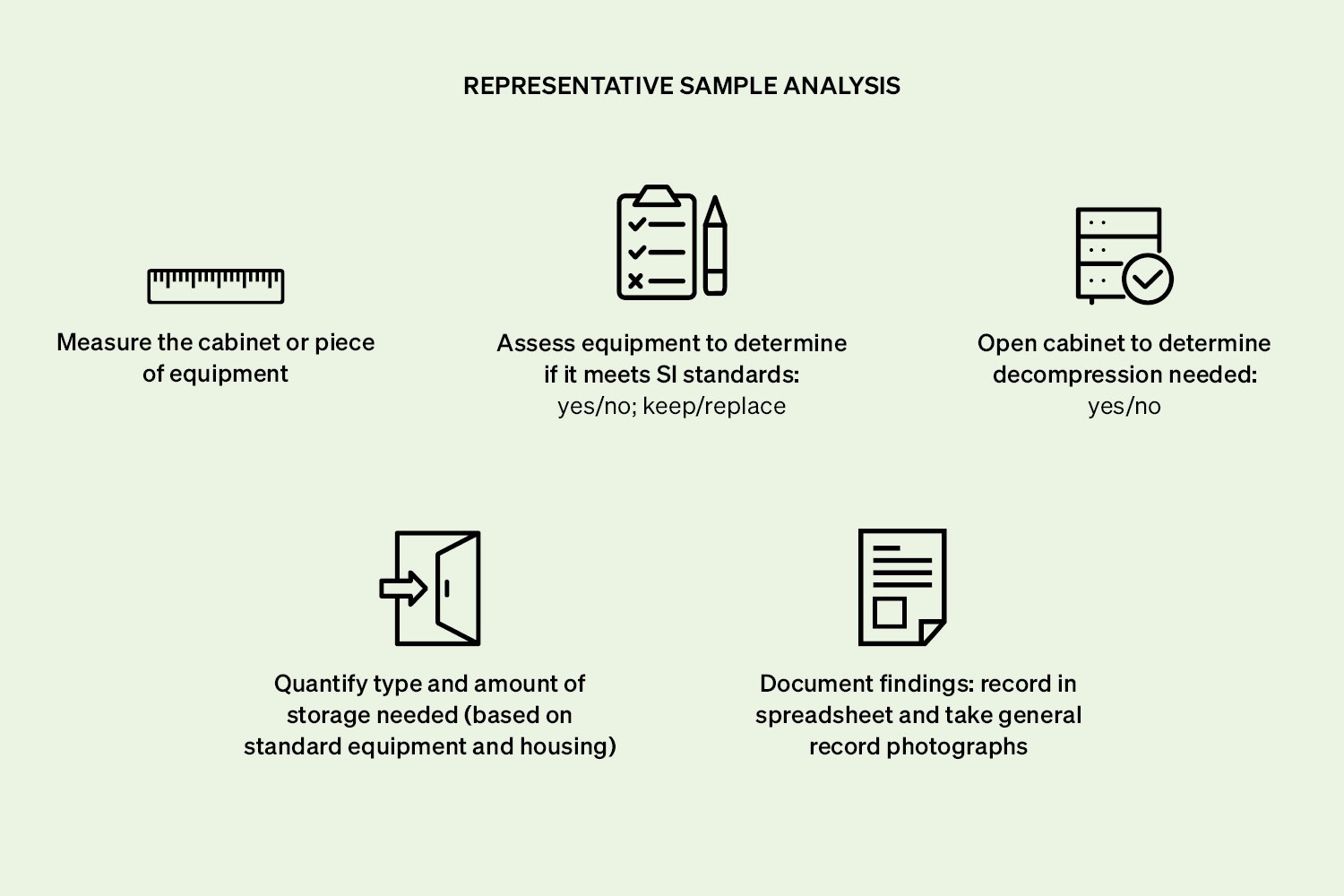 Representative Sample Analysis
