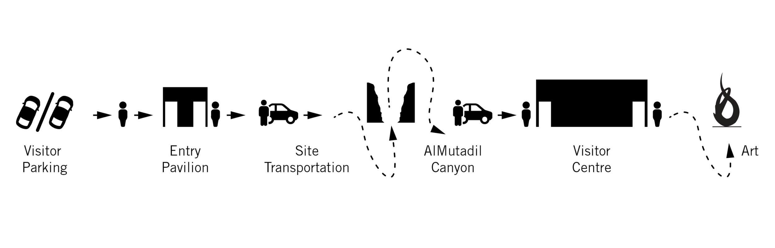 Desert X Visitor Experience Sequence