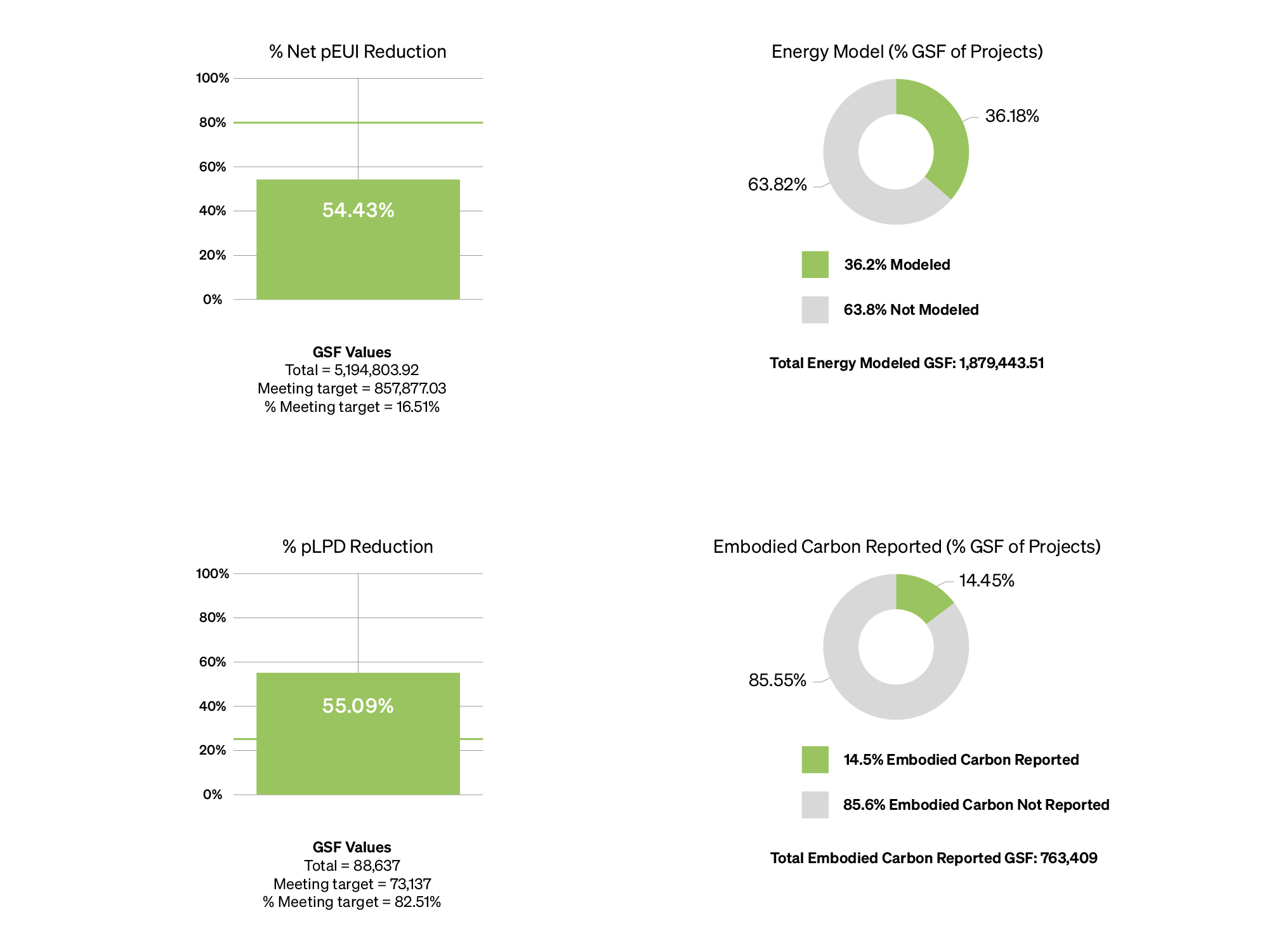 Ayers Saint Gross sustainability data