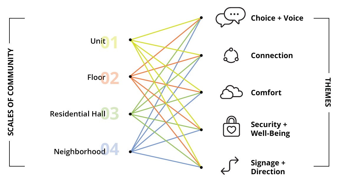 A chart of the DEI themes at the various scales
