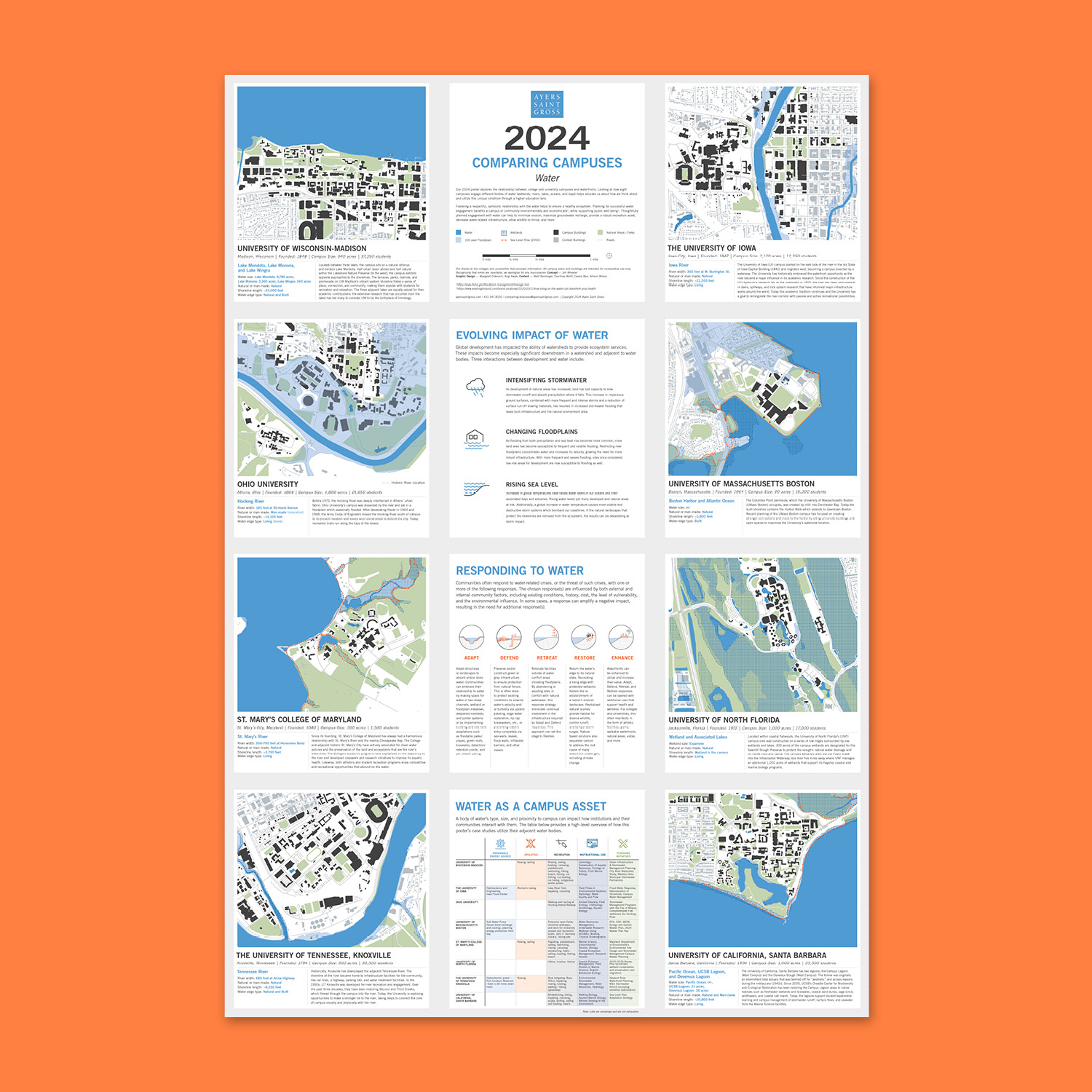 Comparing Campuses 2024: Water