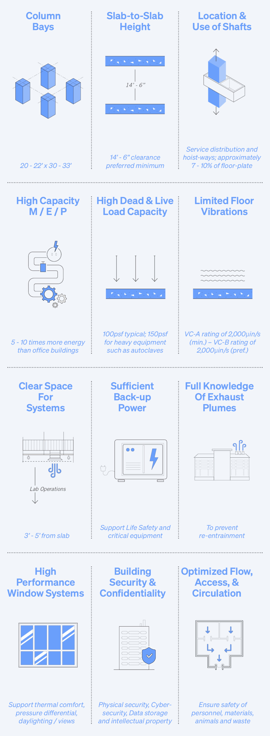 Lab Considerations Diagrams 2025