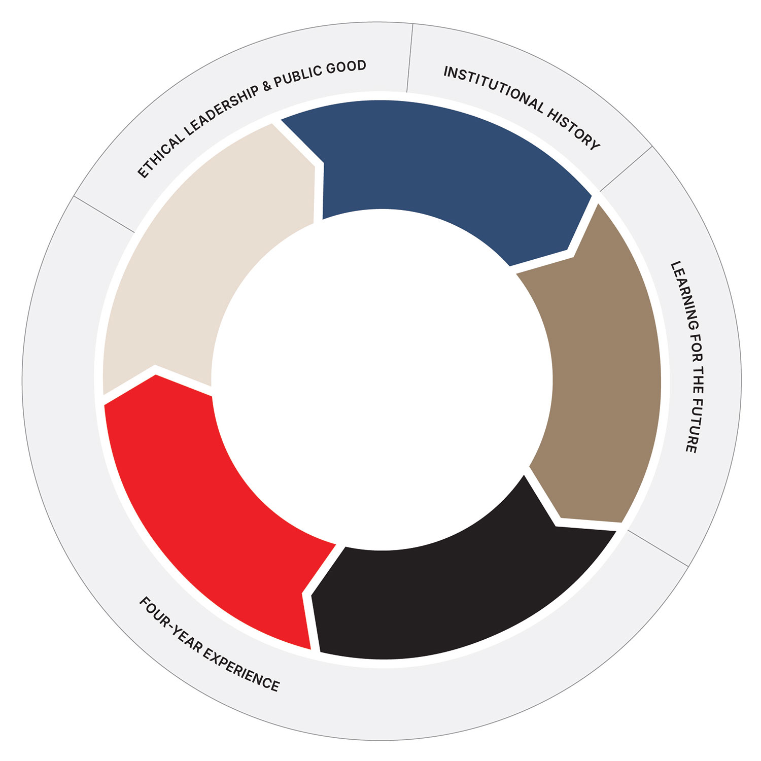 Davidson College Campus Master Plan Planning Principles Diagram